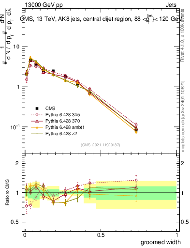 Plot of j.width.g in 13000 GeV pp collisions