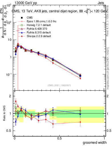 Plot of j.width.g in 13000 GeV pp collisions