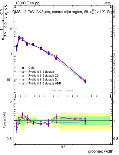 Plot of j.width.g in 13000 GeV pp collisions