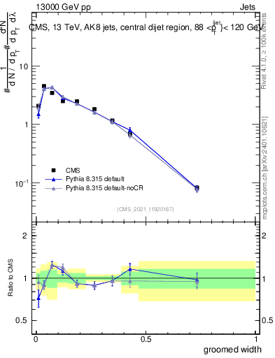 Plot of j.width.g in 13000 GeV pp collisions