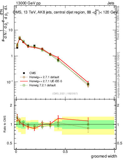 Plot of j.width.g in 13000 GeV pp collisions
