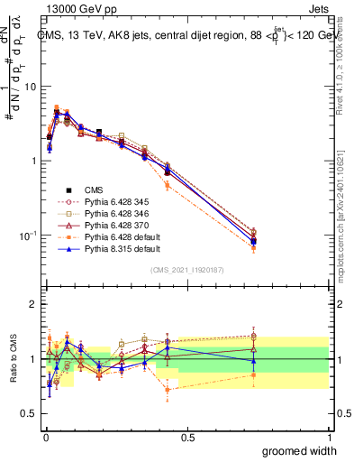 Plot of j.width.g in 13000 GeV pp collisions