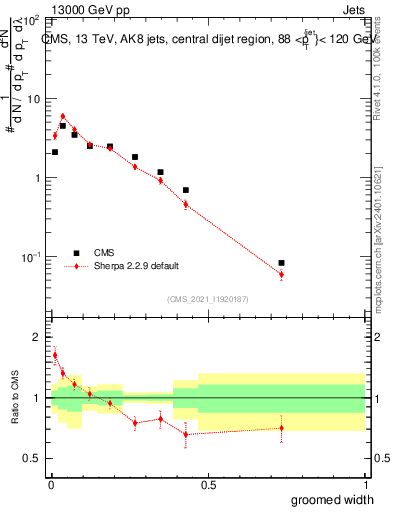 Plot of j.width.g in 13000 GeV pp collisions