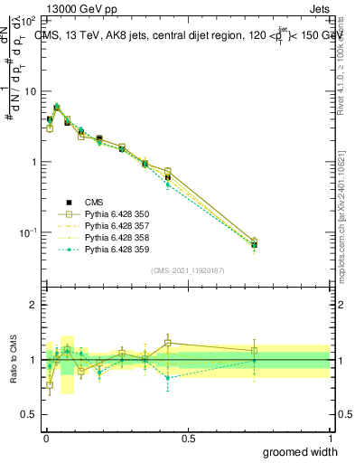Plot of j.width.g in 13000 GeV pp collisions