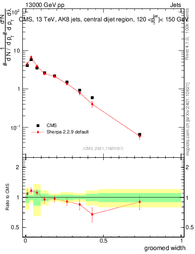 Plot of j.width.g in 13000 GeV pp collisions