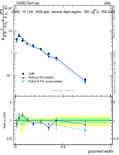 Plot of j.width.g in 13000 GeV pp collisions