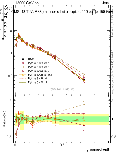 Plot of j.width.g in 13000 GeV pp collisions