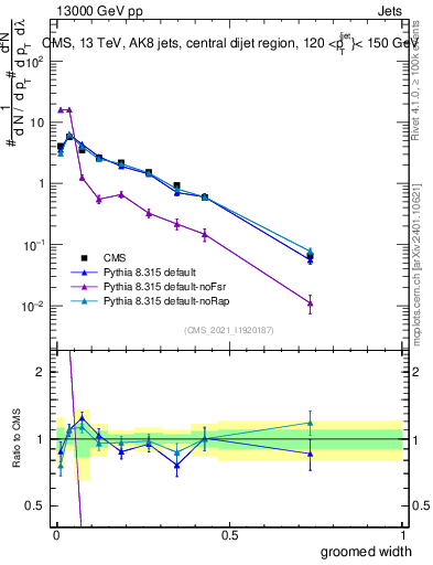 Plot of j.width.g in 13000 GeV pp collisions