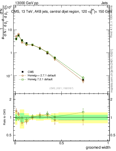 Plot of j.width.g in 13000 GeV pp collisions
