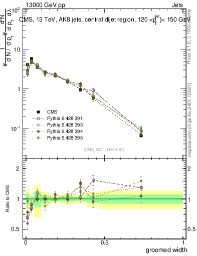 Plot of j.width.g in 13000 GeV pp collisions