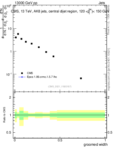 Plot of j.width.g in 13000 GeV pp collisions