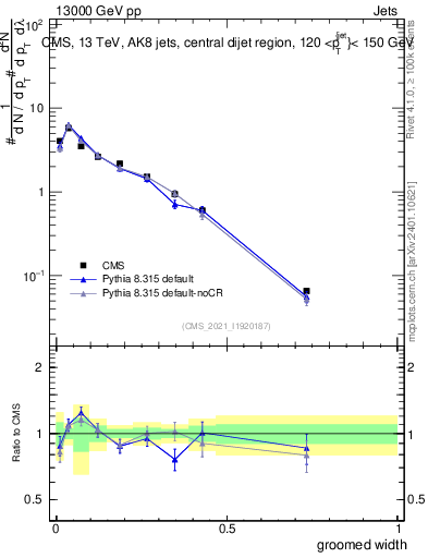 Plot of j.width.g in 13000 GeV pp collisions
