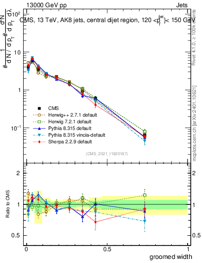 Plot of j.width.g in 13000 GeV pp collisions