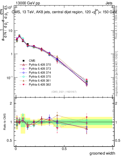 Plot of j.width.g in 13000 GeV pp collisions