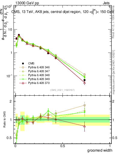 Plot of j.width.g in 13000 GeV pp collisions