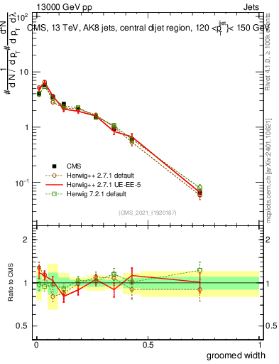 Plot of j.width.g in 13000 GeV pp collisions