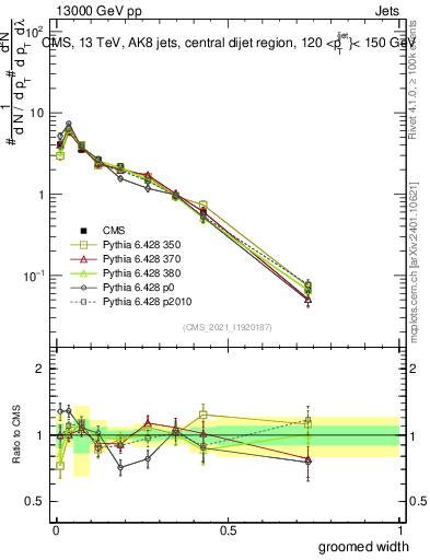 Plot of j.width.g in 13000 GeV pp collisions