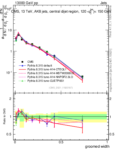 Plot of j.width.g in 13000 GeV pp collisions
