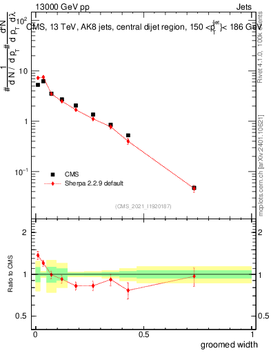 Plot of j.width.g in 13000 GeV pp collisions