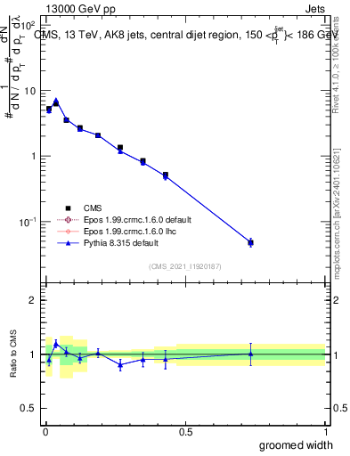 Plot of j.width.g in 13000 GeV pp collisions