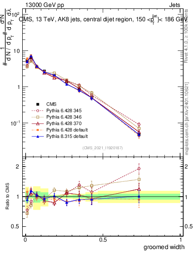 Plot of j.width.g in 13000 GeV pp collisions