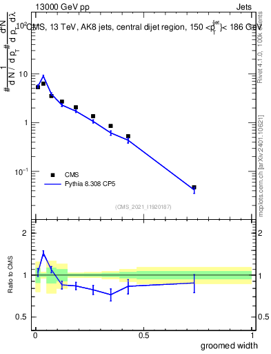 Plot of j.width.g in 13000 GeV pp collisions