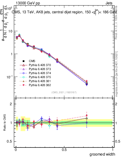 Plot of j.width.g in 13000 GeV pp collisions