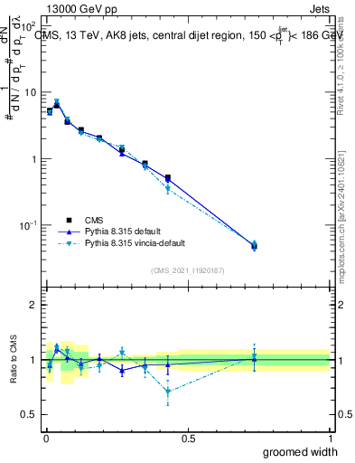 Plot of j.width.g in 13000 GeV pp collisions