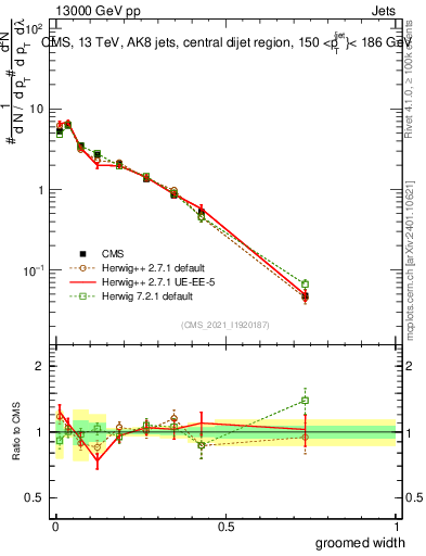 Plot of j.width.g in 13000 GeV pp collisions
