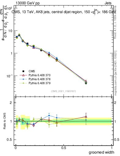 Plot of j.width.g in 13000 GeV pp collisions