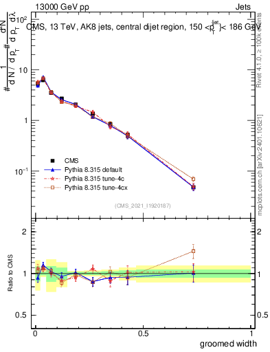 Plot of j.width.g in 13000 GeV pp collisions