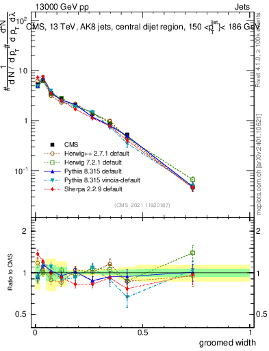Plot of j.width.g in 13000 GeV pp collisions