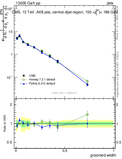 Plot of j.width.g in 13000 GeV pp collisions