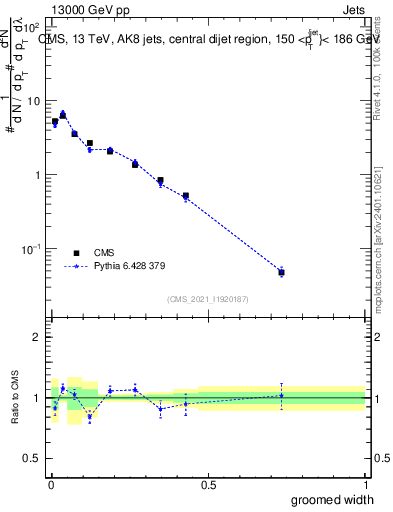 Plot of j.width.g in 13000 GeV pp collisions