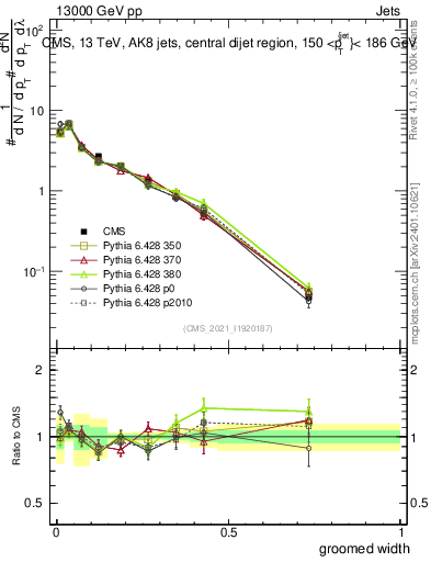 Plot of j.width.g in 13000 GeV pp collisions