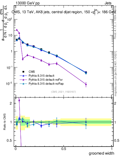 Plot of j.width.g in 13000 GeV pp collisions