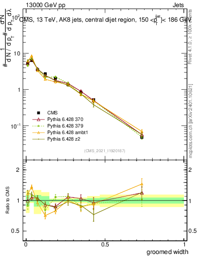 Plot of j.width.g in 13000 GeV pp collisions