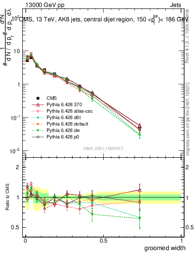 Plot of j.width.g in 13000 GeV pp collisions