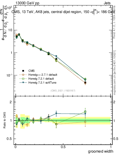 Plot of j.width.g in 13000 GeV pp collisions