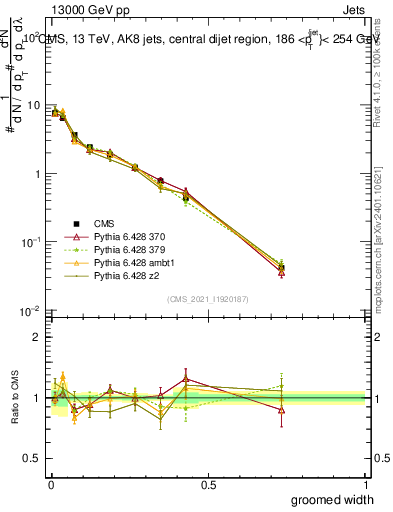 Plot of j.width.g in 13000 GeV pp collisions