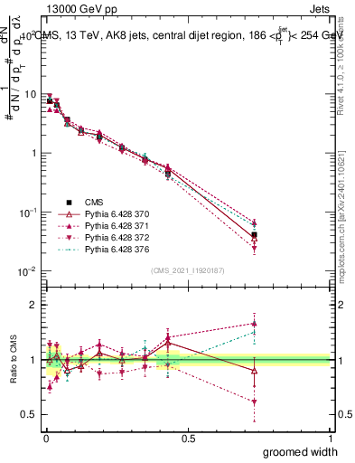 Plot of j.width.g in 13000 GeV pp collisions