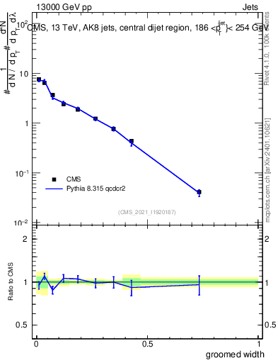 Plot of j.width.g in 13000 GeV pp collisions