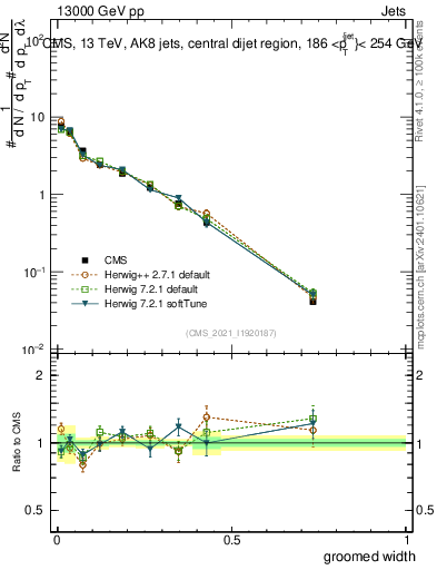 Plot of j.width.g in 13000 GeV pp collisions