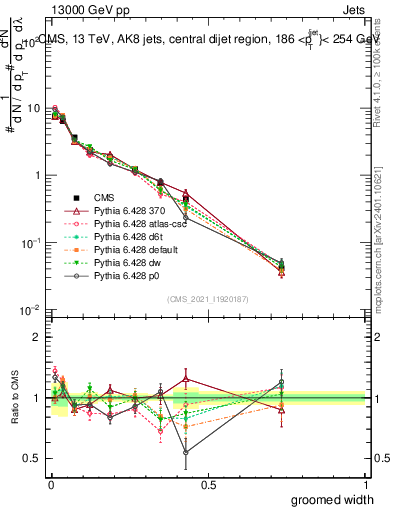 Plot of j.width.g in 13000 GeV pp collisions