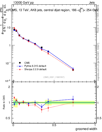 Plot of j.width.g in 13000 GeV pp collisions
