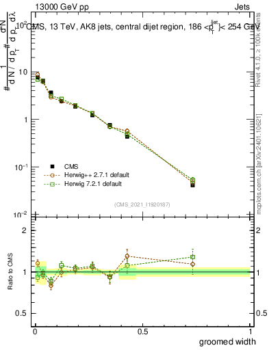 Plot of j.width.g in 13000 GeV pp collisions