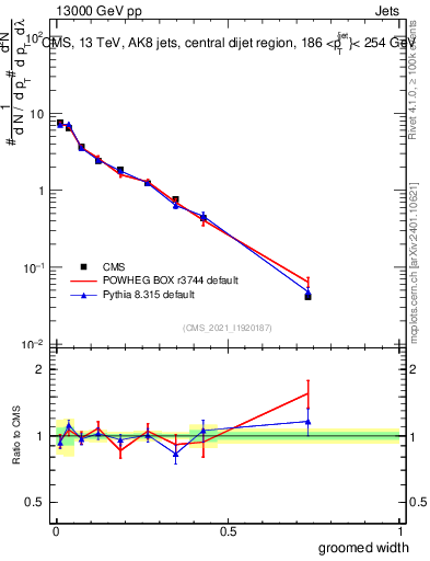 Plot of j.width.g in 13000 GeV pp collisions