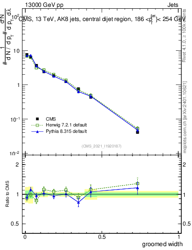 Plot of j.width.g in 13000 GeV pp collisions