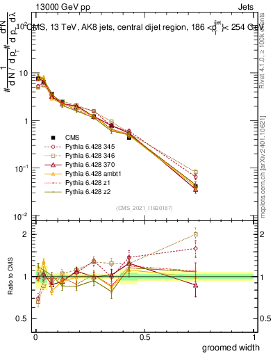 Plot of j.width.g in 13000 GeV pp collisions