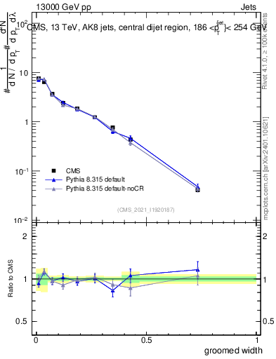Plot of j.width.g in 13000 GeV pp collisions